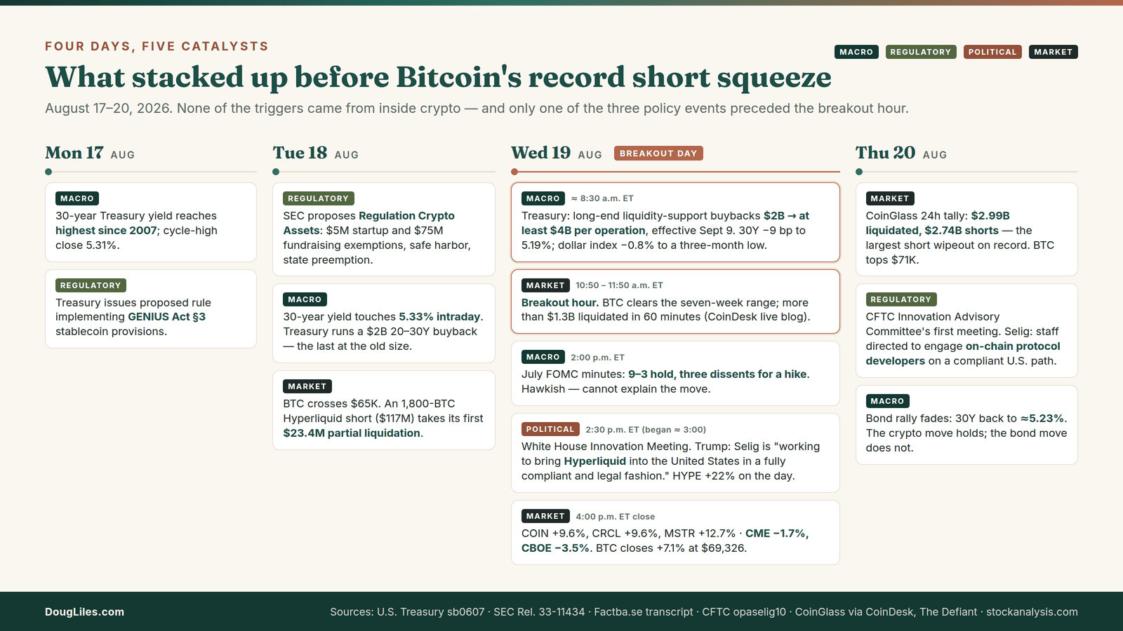 Timeline of August 17 to 20, 2026 showing the macro, regulatory, political and market events that stacked up before and during Bitcoin's record short squeeze.