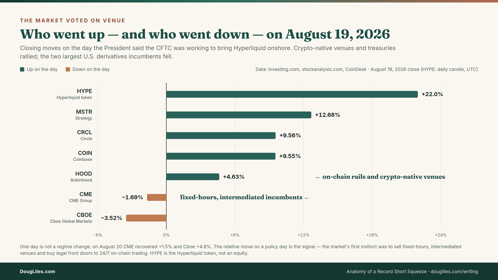 Diverging bar chart of August 19, 2026 closing moves: HYPE plus 22.0 percent, Strategy plus 12.7, Circle plus 9.6, Coinbase plus 9.6, Robinhood plus 4.6, CME Group minus 1.7, Cboe minus 3.5.