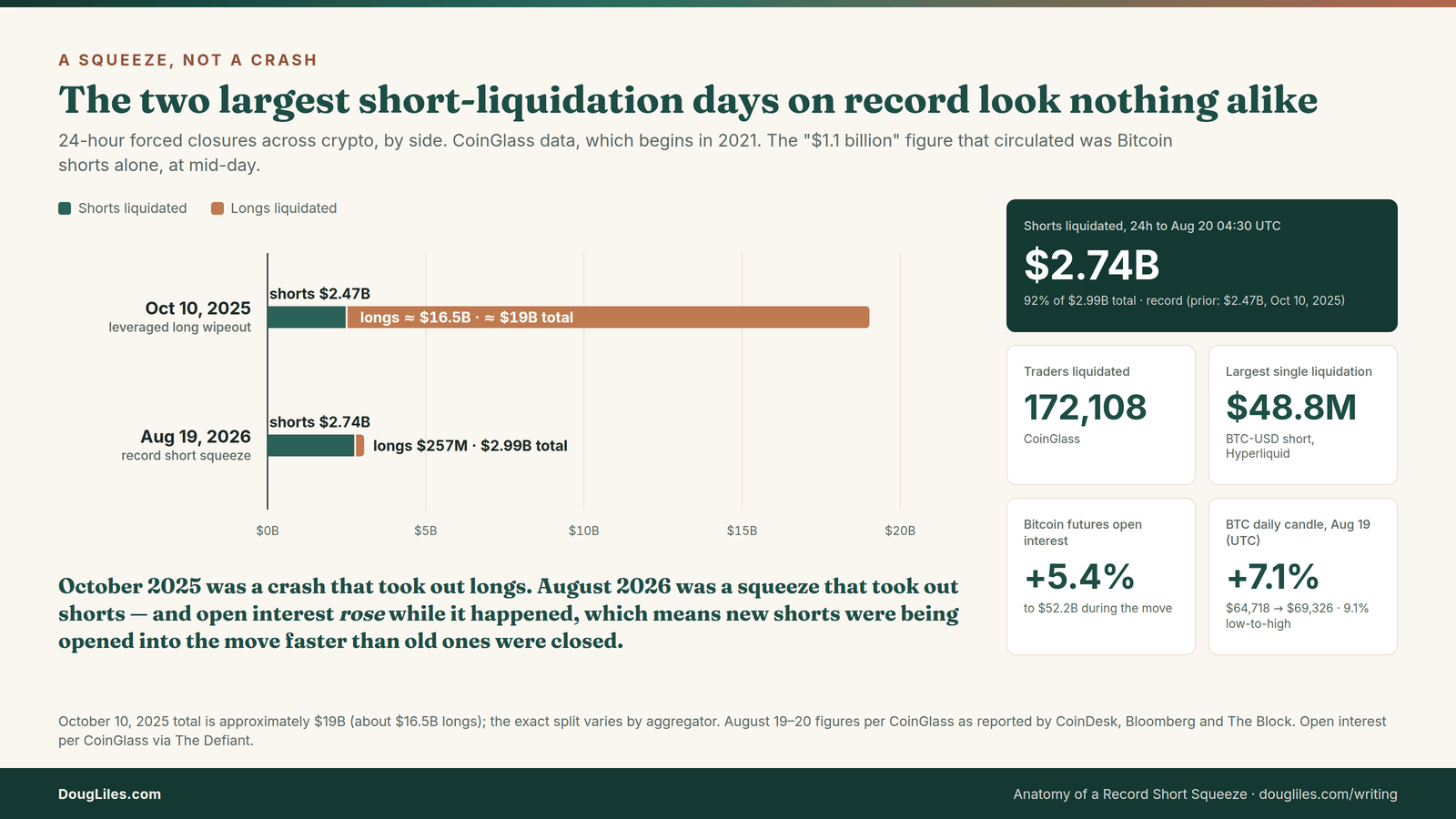 Chart comparing the two largest short-liquidation days on record. October 10, 2025: 2.47 billion dollars of shorts inside a 19 billion dollar mostly-long wipeout. August 19, 2026: 2.74 billion dollars of shorts out of 2.99 billion total, 92 percent shorts. Stat tiles show 172,108 traders liquidated and Bitcoin futures open interest up 5.4 percent to 52.2 billion dollars.