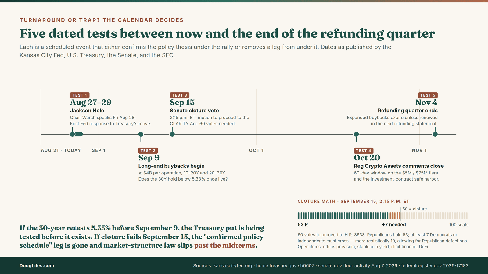 Policy calendar from late August through early November 2026: Jackson Hole August 27 to 29 with Chair Warsh speaking August 28; Treasury long-end buybacks of at least 4 billion dollars per operation begin September 9; Senate cloture vote on the CLARITY Act motion to proceed at 2:15 p.m. ET September 15 needing 60 votes with 53 Republicans; Regulation Crypto Assets comment deadline October 20; refunding quarter ends November 4.